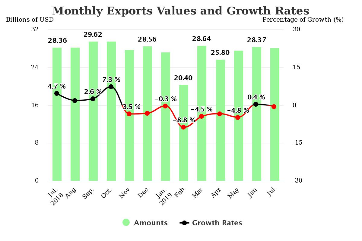 How the tariffs impact on Taiwan. Monthly Exports Values and Growth Rates in Taiwan
