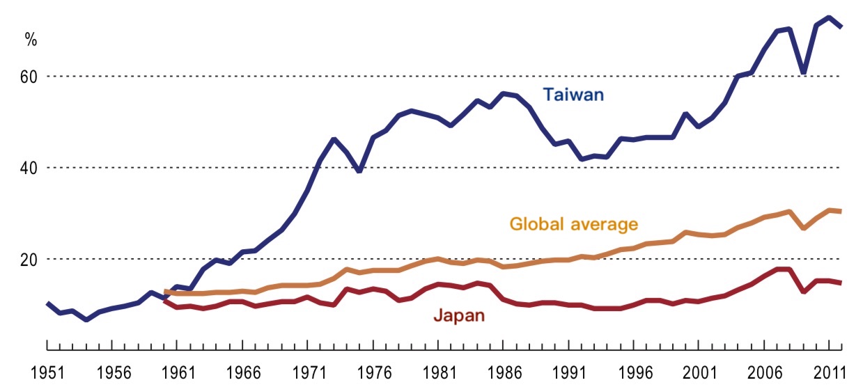 Taiwan Export-oriented Economic Growth